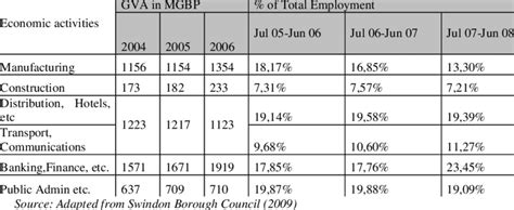swindon employment rate|Swindon's economy .